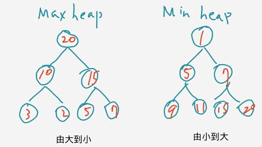 Max heap 與 min heap 的比較圖